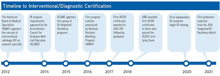 Interventional Radiology Progresses As New ABR Specialty | RSNA