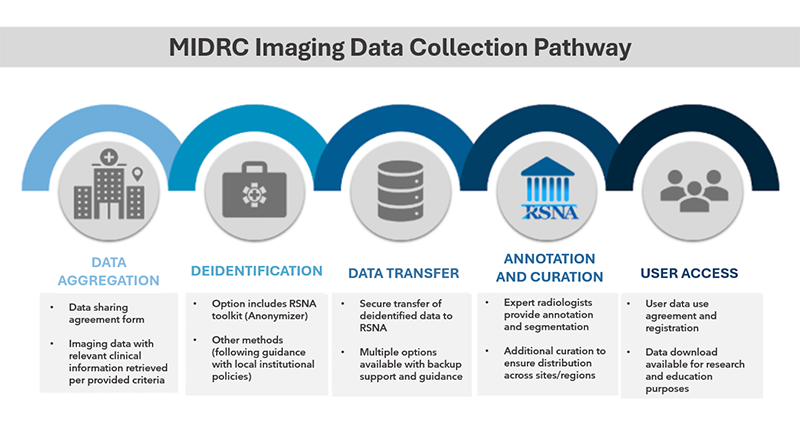 2024 MIDRC Imaging Data Collection Pathway